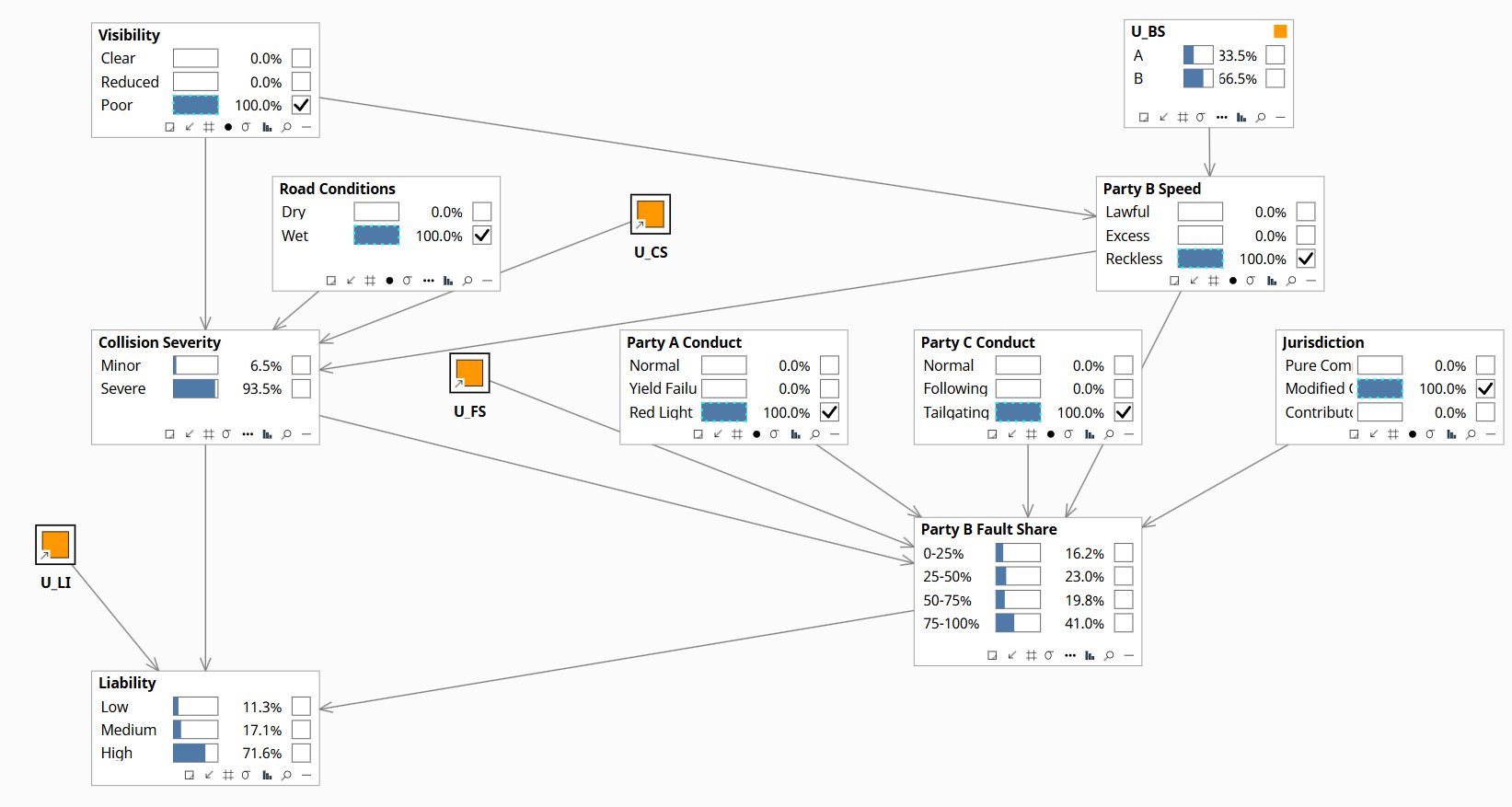 Counterfactual Step 1 — Abduction: actual fact pattern entered, U nodes update, Party B Fault Share 41% in 75-100% band