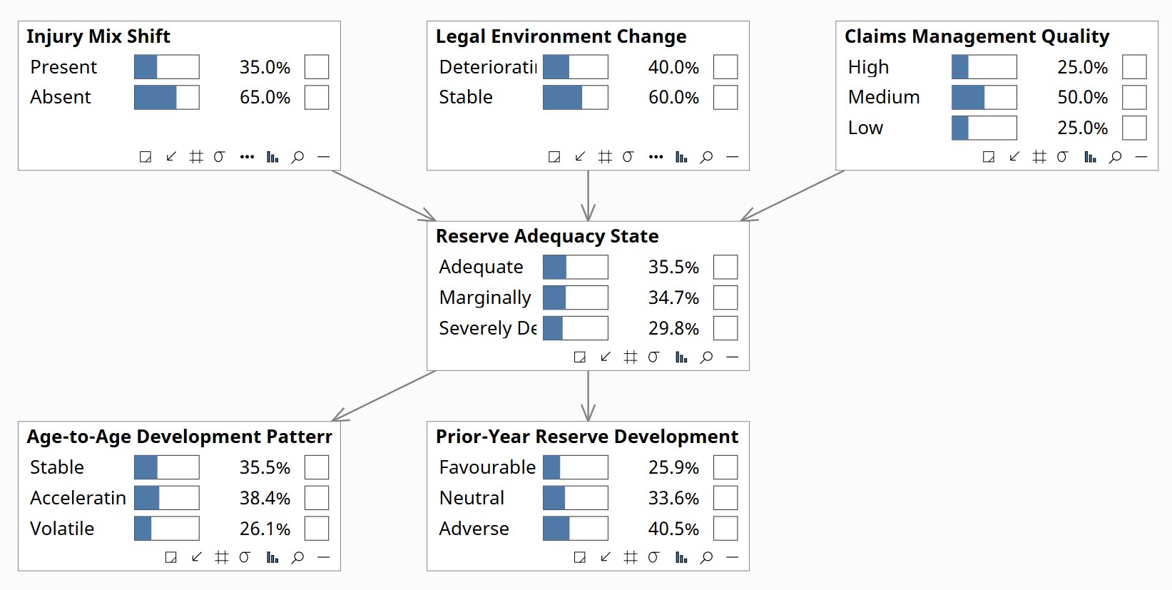 Reserve Deterioration Diagnostic — prior, no evidence set