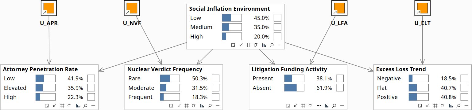 Social Inflation — prior, no evidence set