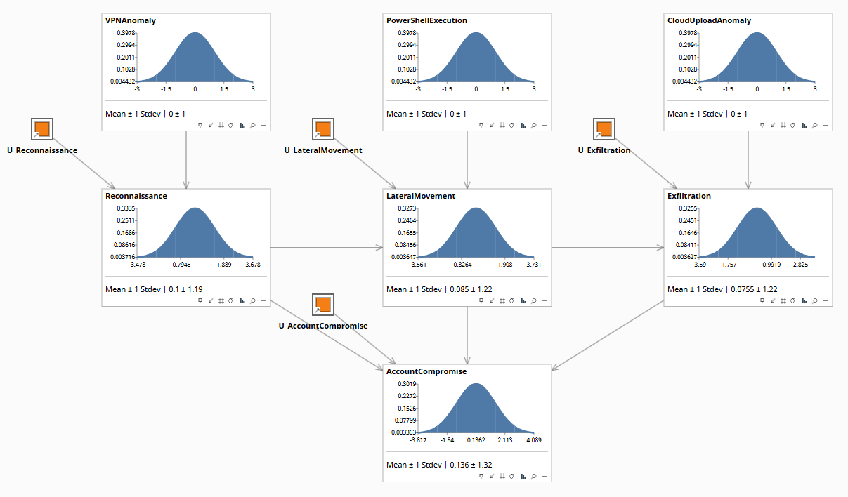 Kill-chain model at baseline: all observables at prior N(0,1), AccountCompromise mean 0.136