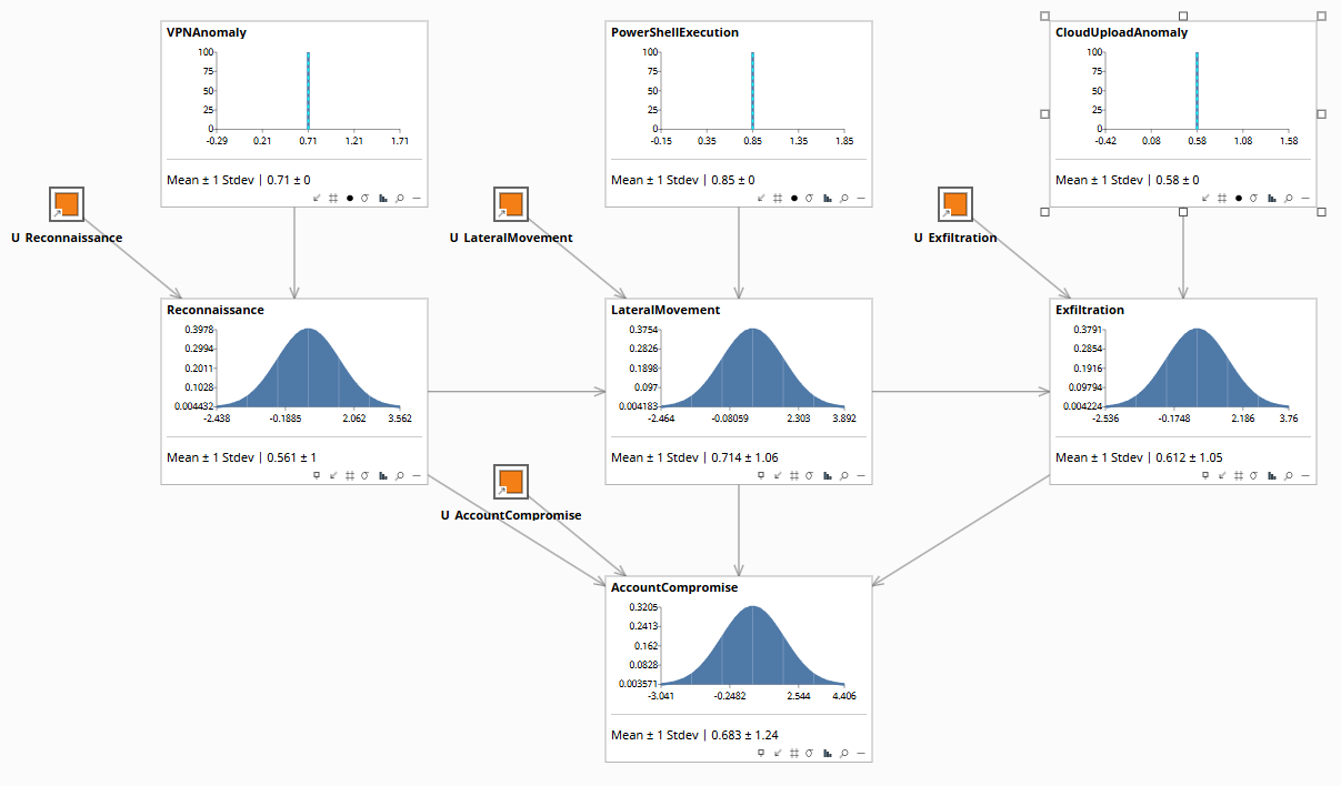 Kill-chain model with observational evidence: VPNAnomaly=0.71, PowerShellExecution=0.85, CloudUploadAnomaly=0.58, AccountCompromise mean 0.683
