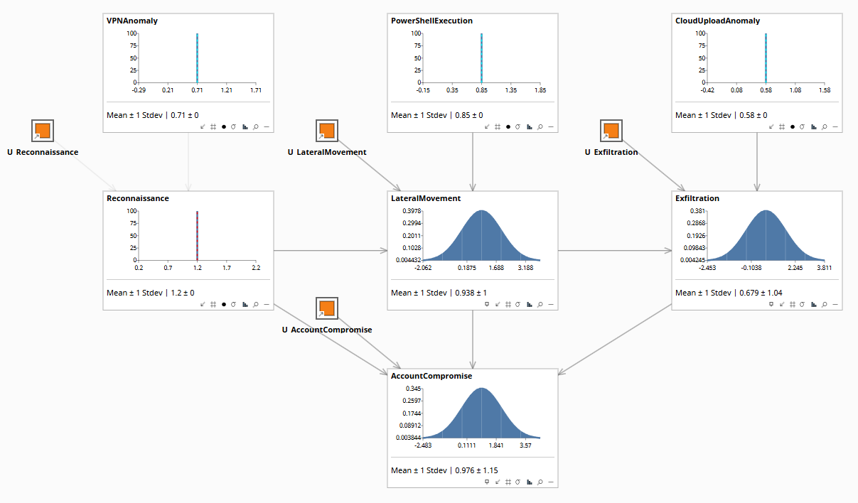 Kill-chain model with interventional query: do(Reconnaissance=1.2) plus observational evidence, AccountCompromise mean 0.976