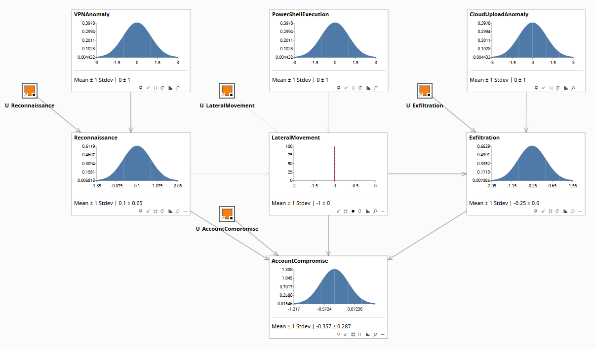 Kill-chain model counterfactual: do(LateralMovement=-1.0) in counterfactual world, AccountCompromise mean -0.357