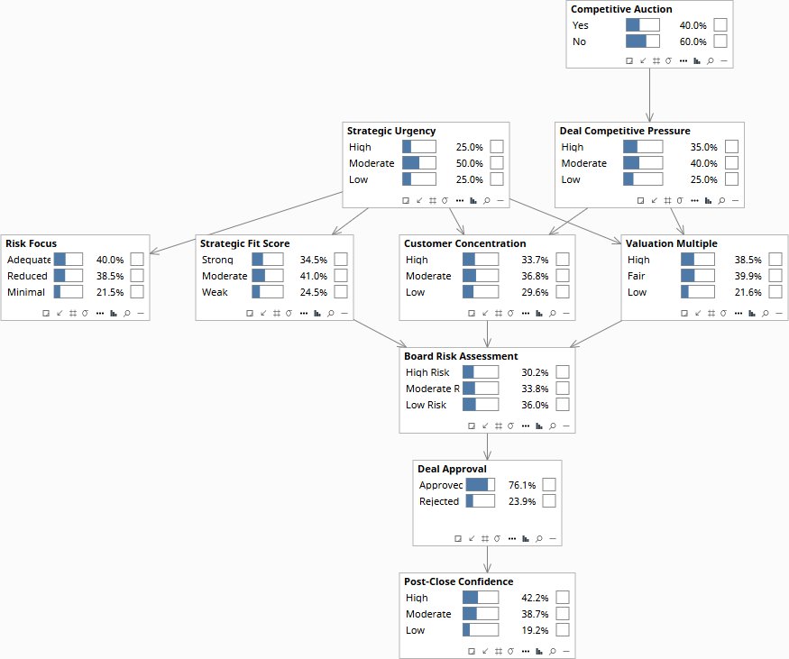 Prior state — Diagnostic model, Deal Assessment
