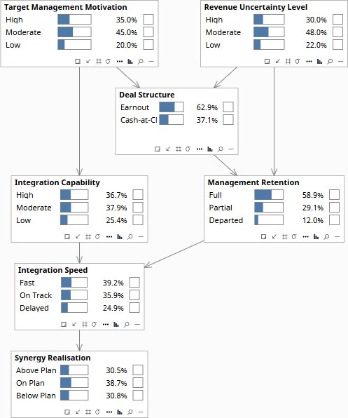Prior state — Intervention model, Management Retention