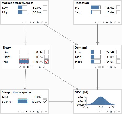 Do(Full) then observe Competitor=Strong: NPV +$0.7M