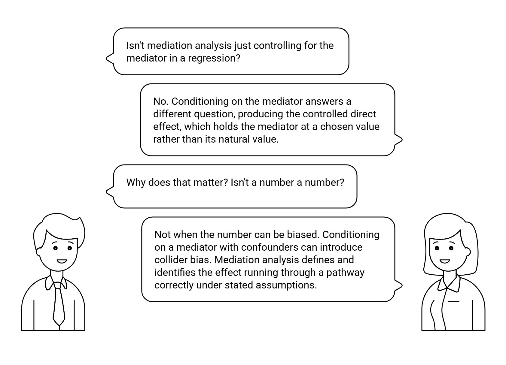 Dialog: Isn't mediation analysis just controlling for the mediator in a regression? — answered: no, it produces the controlled direct effect, which can be biased by collider effects from mediator-outcome confounders.