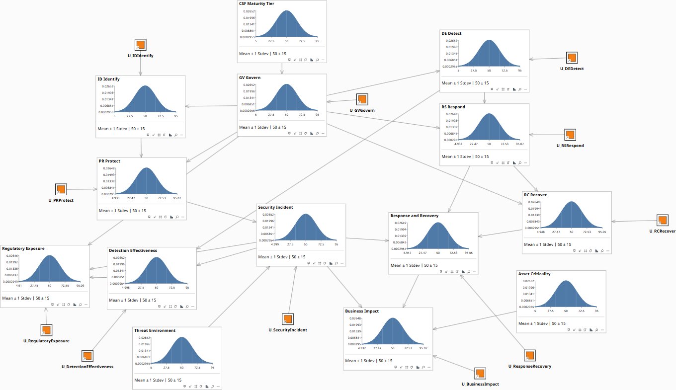 NIST CSF 2.0 BN prior state — 15 nodes, Govern as root, incident cascade, three consequence nodes