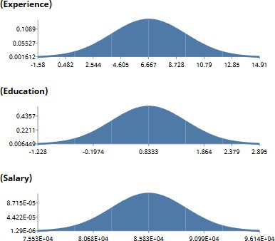 Three marginal distributions: Experience, Education, and Salary