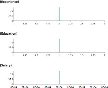 Observe Experience = 2; Education and Salary collapse to a different pair of conditional point masses