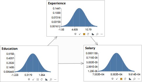 Directed acyclic graph: Education causes Experience and Salary; Experience causes Salary. All three nodes shown at their prior marginals.