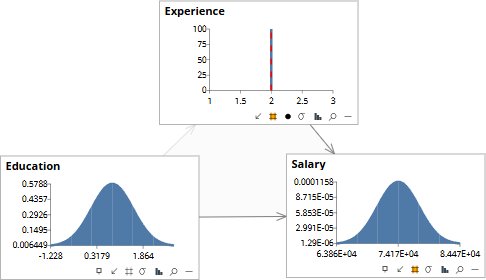 do(Experience = 2) applied to the DAG; Salary updates to about $74,170 while Education stays at its prior