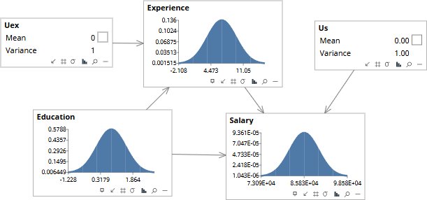 SCM with explicit exogenous noise nodes U_ex and U_s added as parents of Experience and Salary