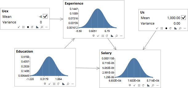 Action step: noise nodes held fixed at abducted values, observations released