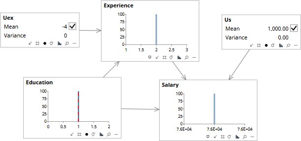 Prediction step: intervene on Education = 1 (PhD) and read off the counterfactual Salary for Alice