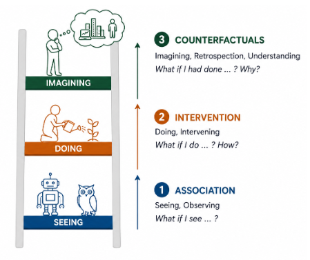 Pearl's Ladder of Causation: three rungs: seeing, doing, imagining.