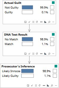 Prosecutor's Fallacy model at prior — Actual Guilt 0.1%, DNA Test Result uninformed