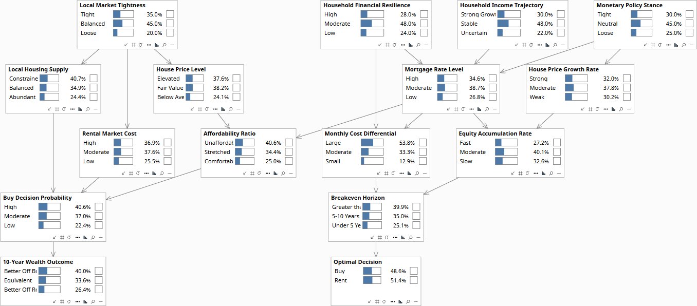 Prior state — Diagnostic model, Buy Decision