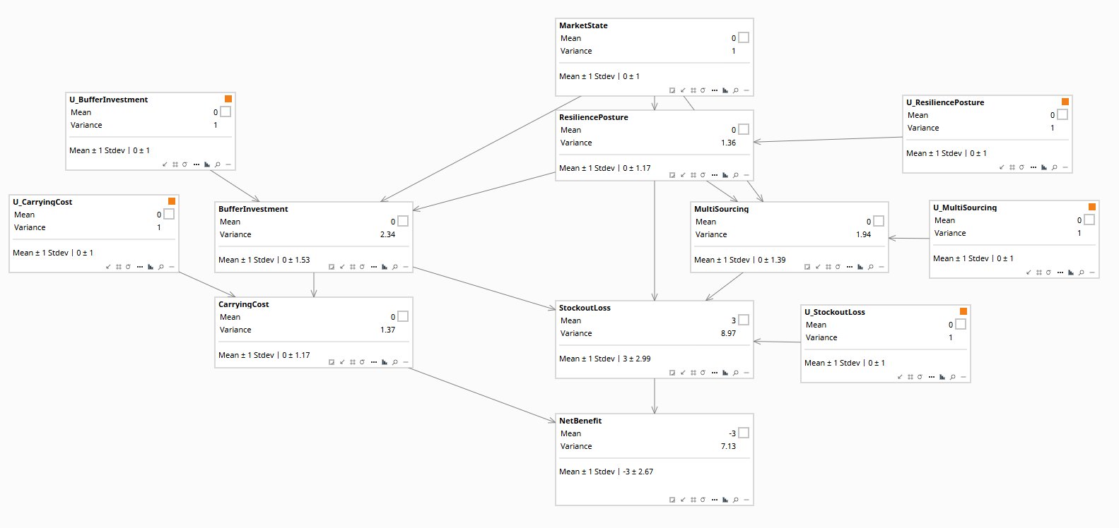 The resilience SCM as a 12-node Bayes Server network. MarketState at top is the latent confounder, with arrows fanning down to ResiliencePosture, BufferInvestment, and MultiSourcing. Orange-flagged U-noise nodes sit alongside their substantive partners. StockoutLoss and CarryingCost feed NetBenefit at the bottom.