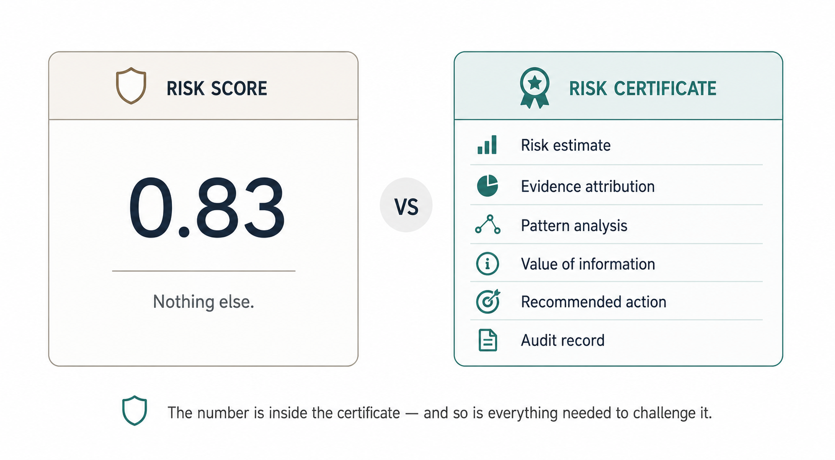 Risk score versus risk certificate