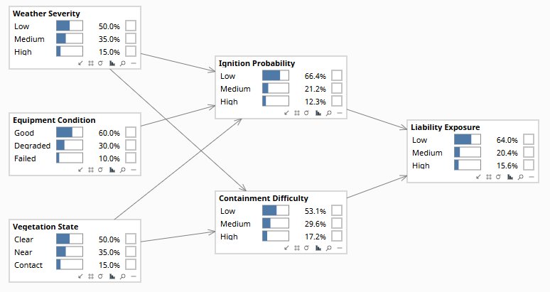 Wildfire Liability Bayesian network in Bayes Server — Weather Severity, Equipment Condition, and Vegetation State driving Ignition Probability and Containment Difficulty, converging on Liability Exposure