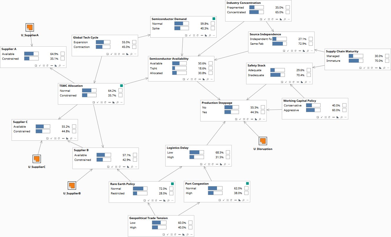 Supply Chain Hidden Correlations — prior, three suppliers appear independent before any observed evidence is entered