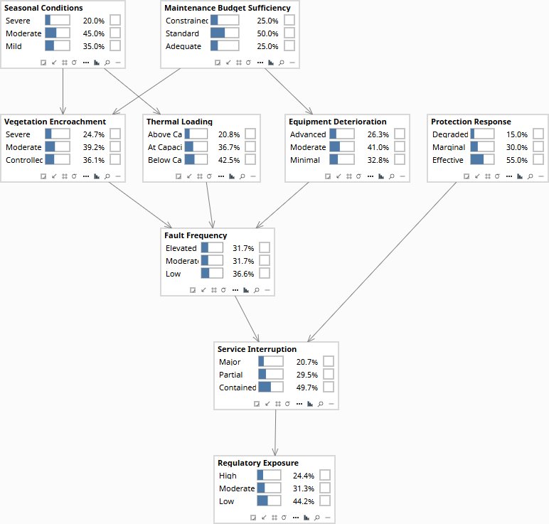 Utility Grid Diagnostic — prior, no evidence set