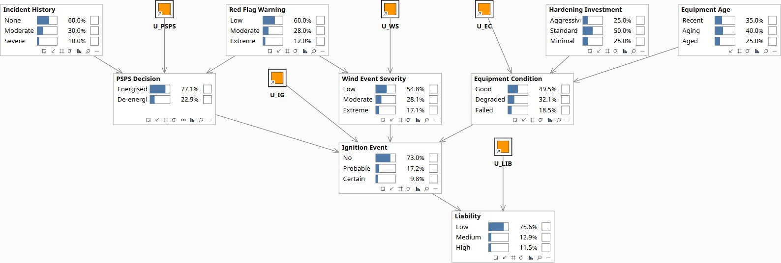 Utility wildfire causal model — prior state, no evidence set