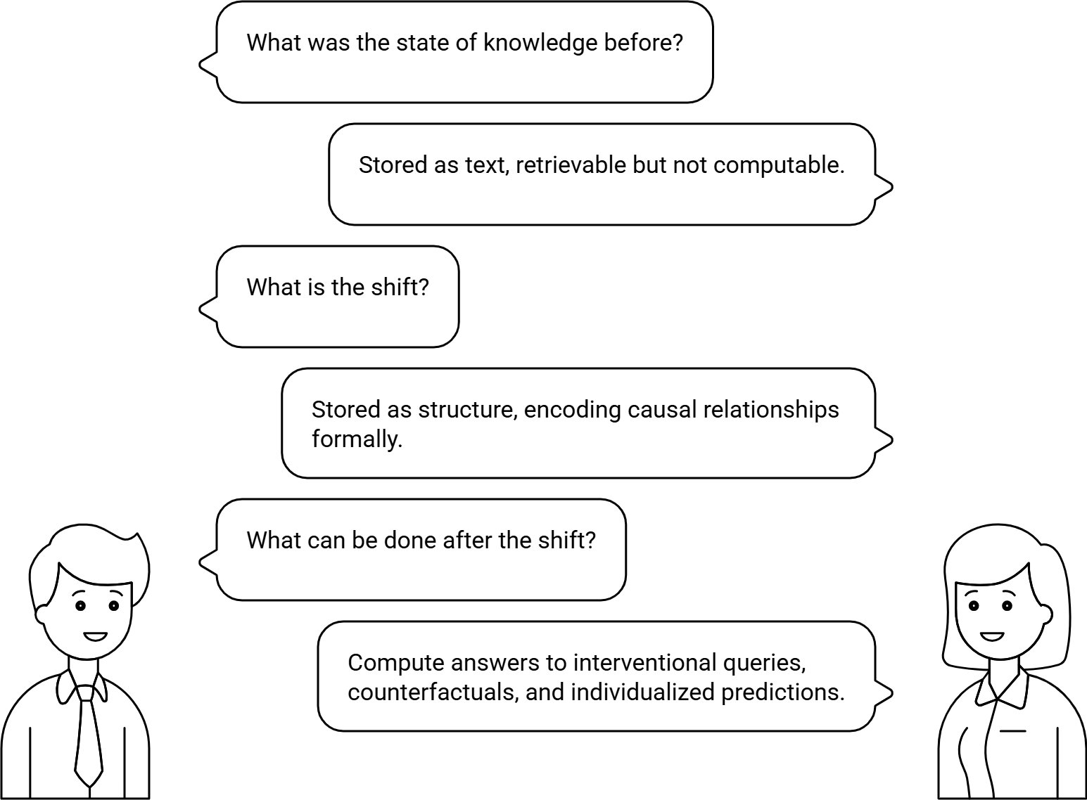 What this changes — before, shift, and after